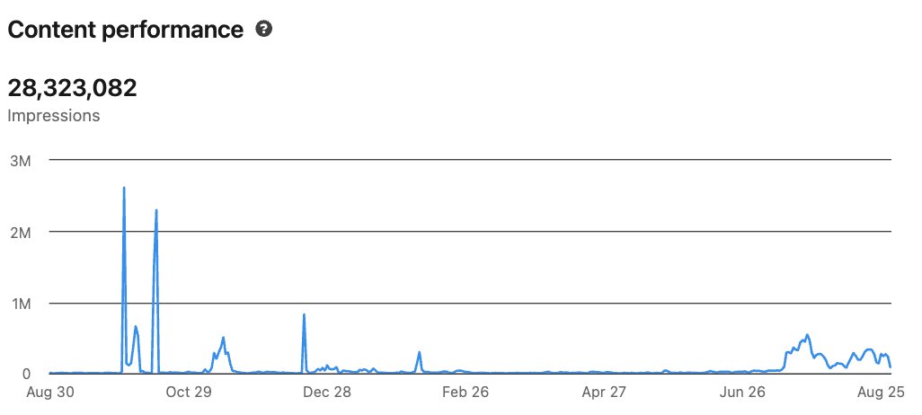 28M impressions chart
