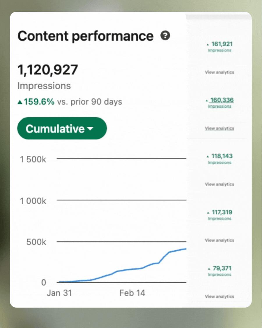 159.6% growth