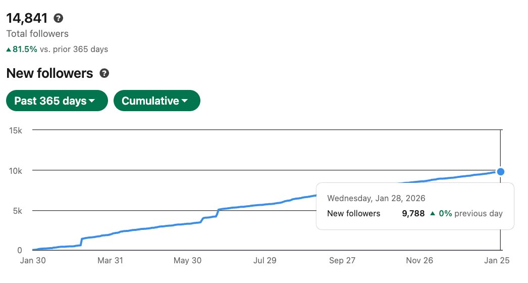 14,841 total followers with 81.5% growth